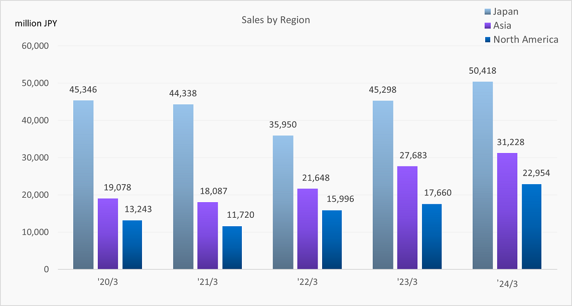 Sales by Region