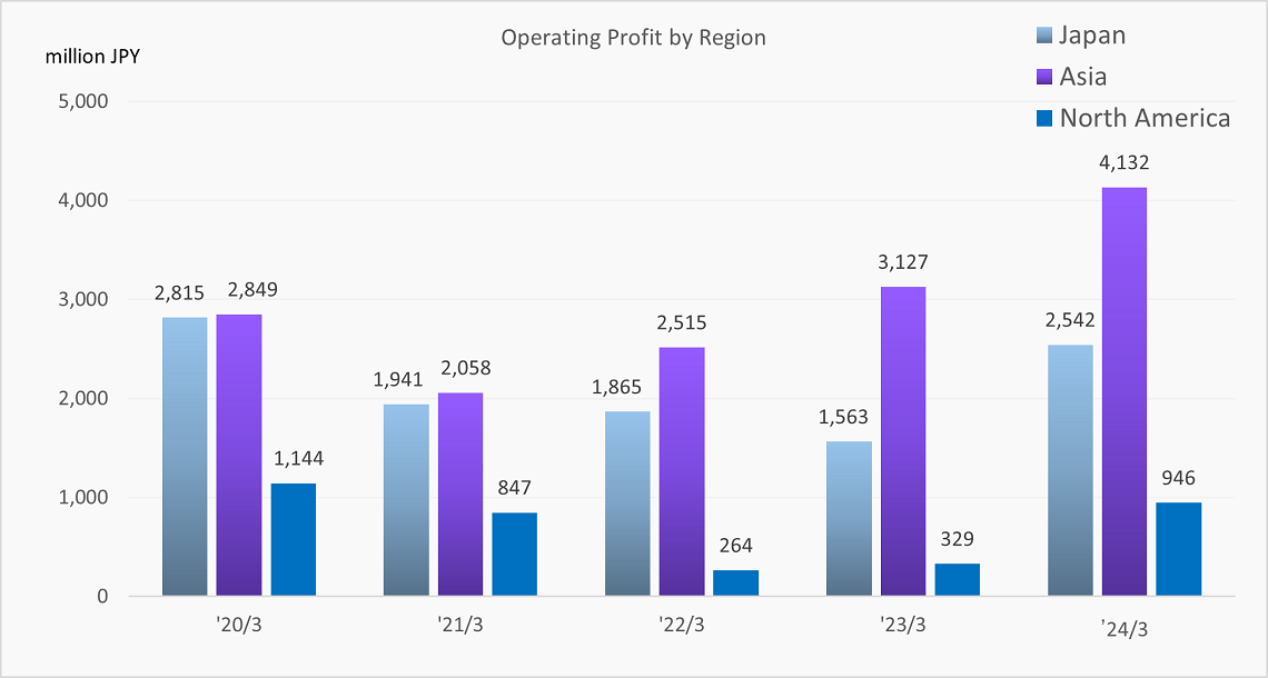 Operating Profit by Region
