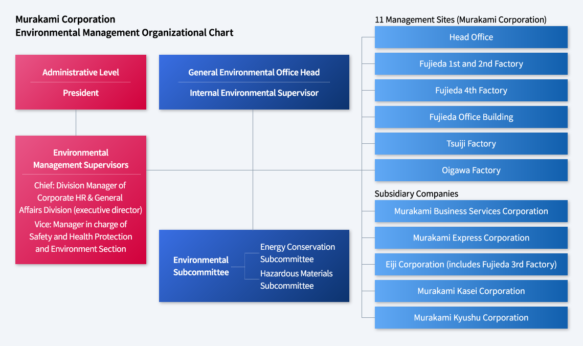 Our Environmental Management Organizational Structure