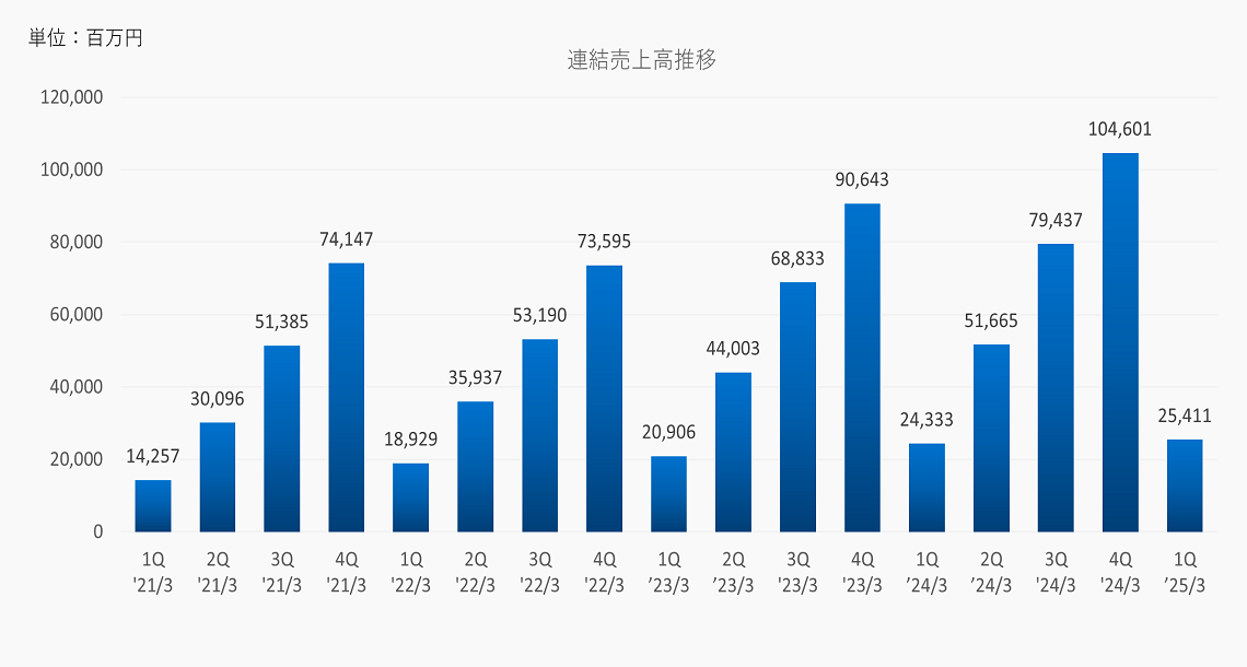 連結売上高推移