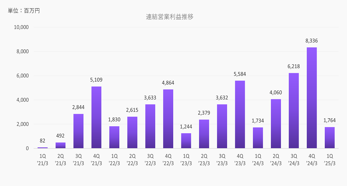 連結営業利益推移