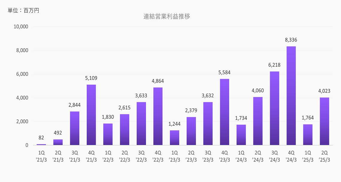 連結営業利益推移